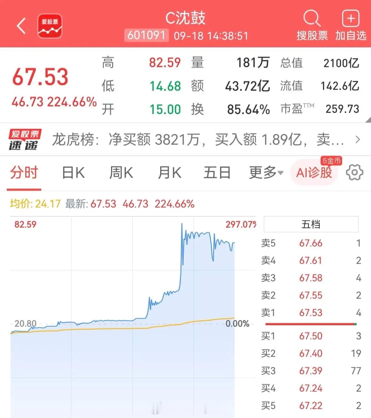 今天A股最让人目瞪口呆的，C沈鼓上市第二日的午后展开狂飙，一度疯狂爆拉297%！股价直接杀上82.59元高位。这意味着什么？公司开盘价15元，最高价超过80元，整整涨了5倍。市值更是从500亿冲到最高2500亿，这是今年A股最销魂的涨幅了！今天有朋友买了C沈鼓吗？恭喜发财了。这家公司被誉为“中国压缩机之王”，也算国之重器，但2000多亿市值还是太夸张了。A股永远改不了投机，之前新股都是上市第一天暴涨，宇树吃相难看后，改成第二天暴涨了！所以到底是哪里出了问题，这样的疯狂真的好么。