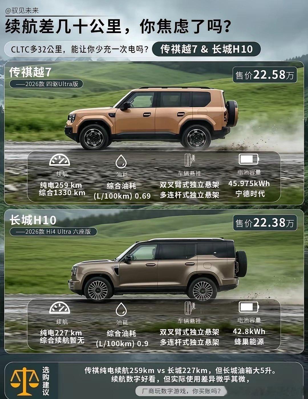 20万级方盒子｜传祺越7🆚长城H10怎么选
最近看方盒子，很多人会拿越7和长城H10做对比?
H10六座版本适合多人口大家庭，但是如果追求越野硬核实力+城市日常舒适+性价比，传祺越7真的诚意拉满！
💰价格直接拉开差
传祺越7预售权益价17.18万起，门槛更低，普通家庭也能入手可城可野方盒子。
同等预算， ​