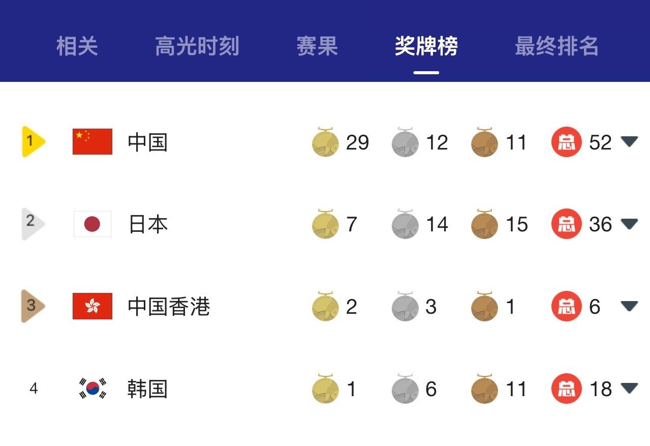 泳军金牌数已经超过上届杭州亚运[锦鲤附体][锦鲤附体][锦鲤附体]
#亚运会# ​