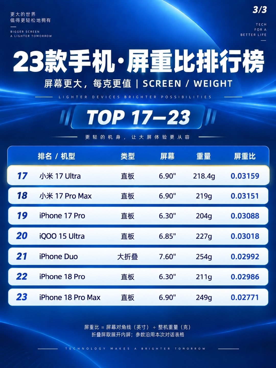 23款手机『屏重比』排行出炉

第一名是iPhone Air当之无愧
最后一名是iPhone18 ProMax意料之中

看看你们的手机有没有上榜[doge] ​