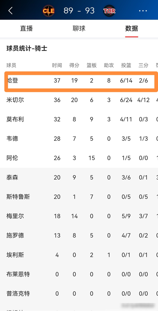 骑士被逆转，全网都怪米切尔24中6，但哈登赛后一句话，目标根本不是他。...