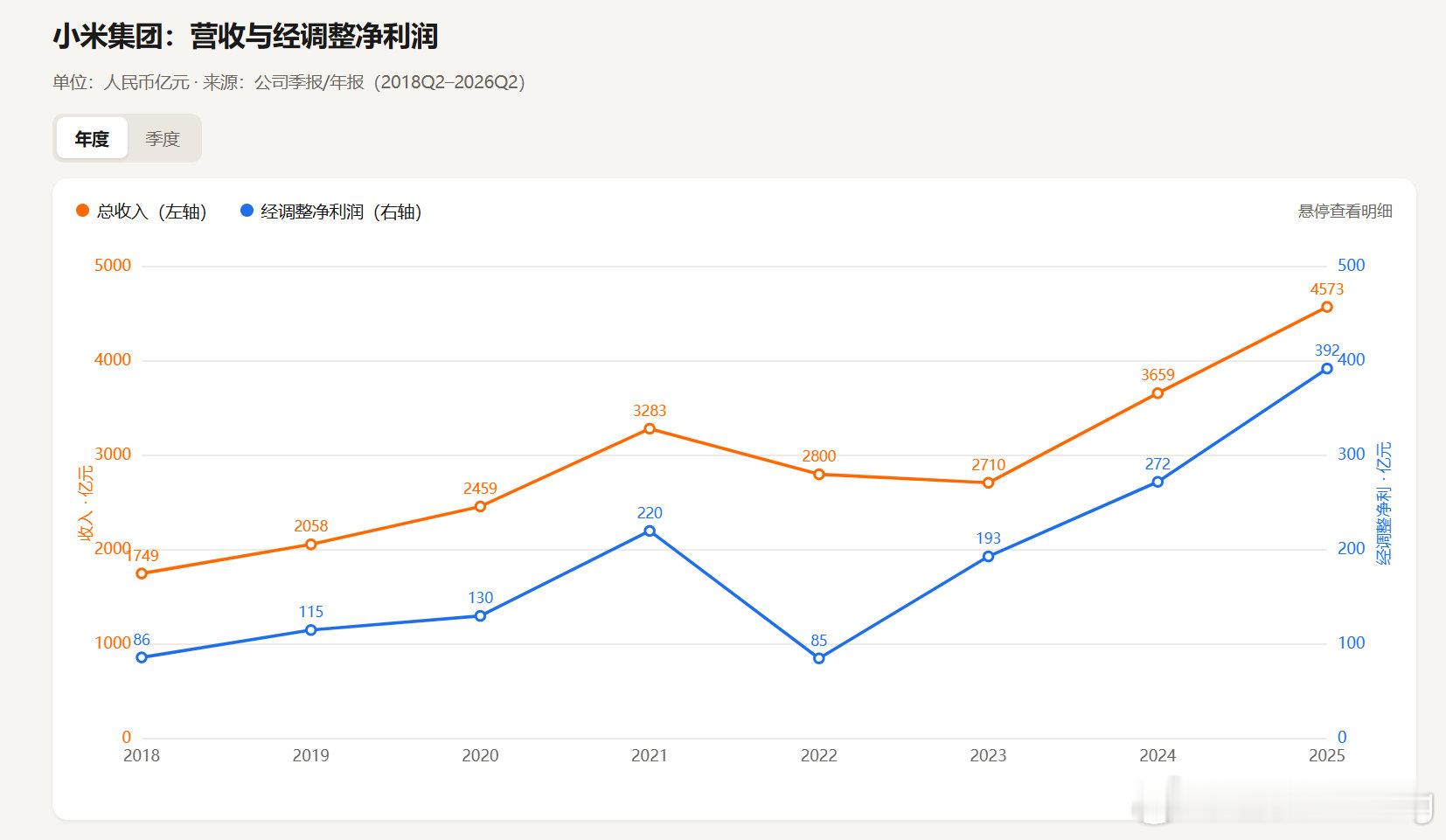用mimo desktop做了一套小米上市至今的财务数据汇总，，不得不说，是真的方便，也真的漂亮啊，效率太高了，这东西放以前做一整天不一定做得完吧，

最主要是人来做这个，真的很烦。AI还是太强大了。 ​