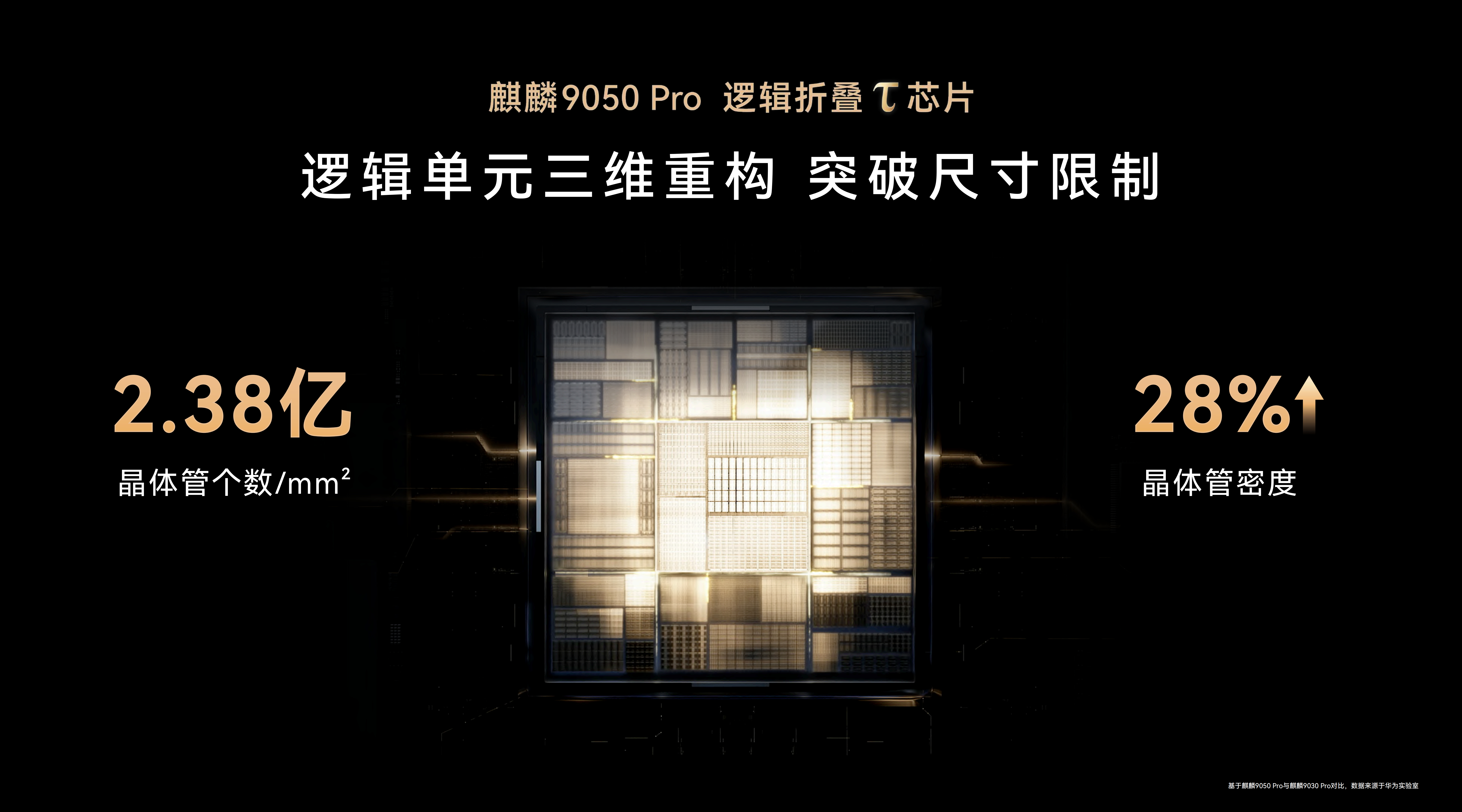 #Mate90ProMax整机性能提升31%#最大的功臣自然是麒麟9050 Pro芯片了，作为华为全球首款以韬定律作为指导方针，采用逻辑折叠三维堆叠技术路线，能够在采用完全可控的国产半导体工艺基础上实现晶体管密度、关键路径时延等等核心指标的大幅提高，真是的是一件非常不容易但是极其鼓舞士气的事情，而且说到 ​