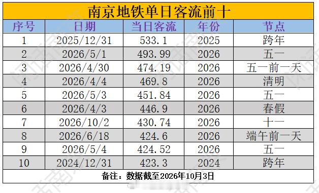430.74万！新的历史第七！南京地铁昨日整体客流把2025年3月22日赏花季的422.4万挤出历史前十！这几天把2024年跨年挤出前十问题不大吧？到时候历史前十除了第一都是2026年的了！6号线突破30万并超过了7号线，不错！还有向上空间！宁句城际因为华晨宇演唱会继续突破历史前十，来到历史第5！南京地铁