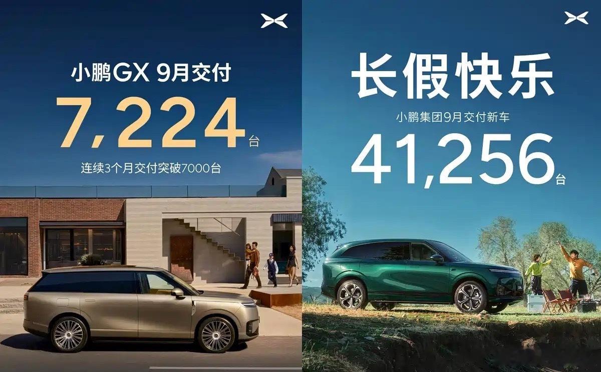 【#小鹏9月份交付新车41256台#】从小鹏集团官方了解到，其9月份共交付新车41256台，环比增长5%；第三季度累计交付新车118390台，环比增长15%。

此外，9月，小鹏第二代VLA全新版本XOS 6.3.0及第二代VLA Lite版本正式开启推送；小鹏集团启用全球首条高阶通用人形机器人自动化产线，按计划，小鹏机器人将 ​