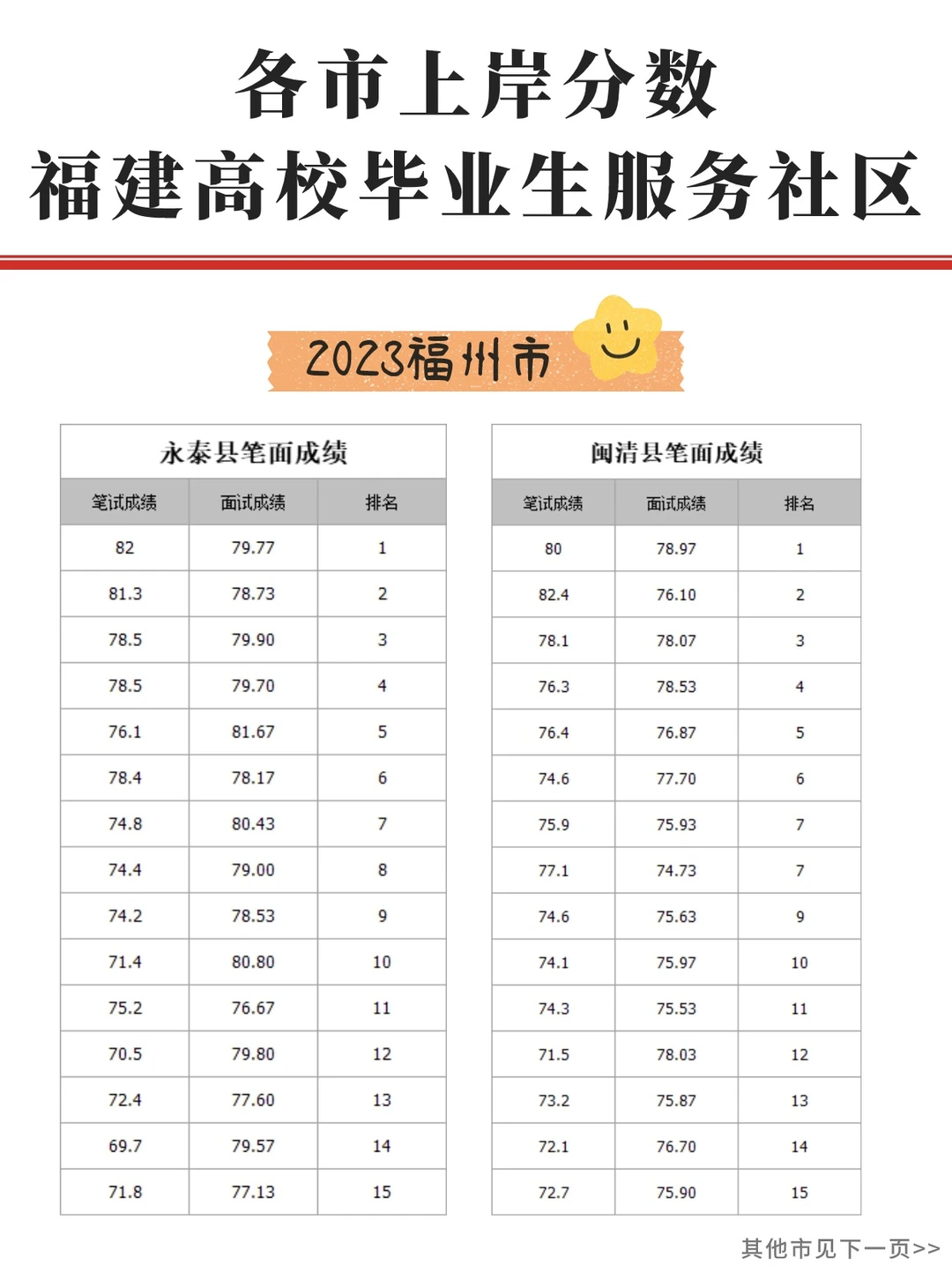 福建高校毕业生服务社区上岸分数