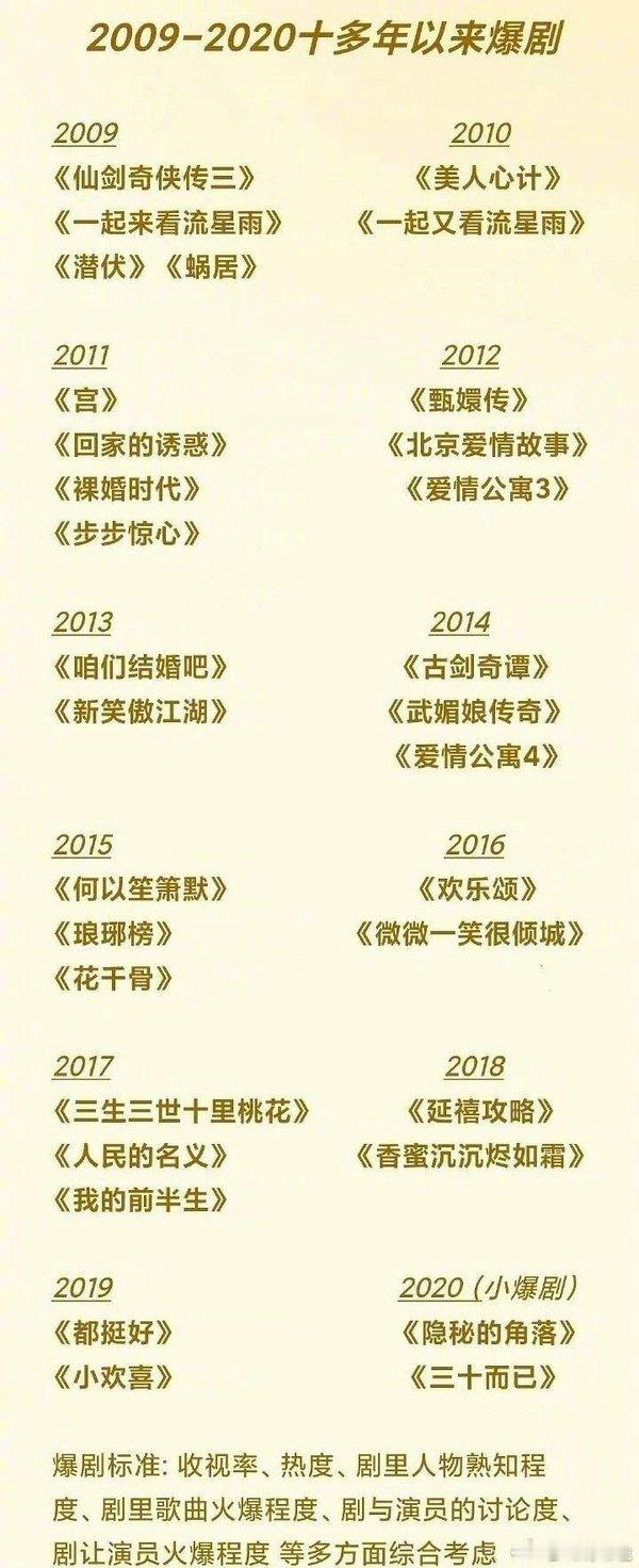 突然发现仙剑三几个主演后续都有自己的一番大爆作品[衰]
胡歌神话琅琊榜伪装者！
霍建华花千骨战长沙！
刘诗诗步步惊心！
杨幂三生三世十里桃花！
唐嫣何以笙箫默！ ​