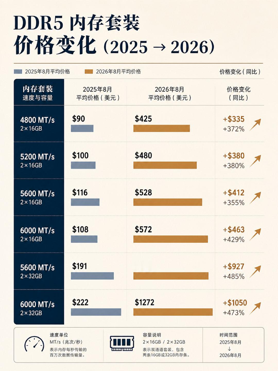 美国追踪内存涨幅的网站发现，内存价格在过去 12 个月内再度攀升了 500%，目前的价格已经是史低价格的 10 倍。 ​