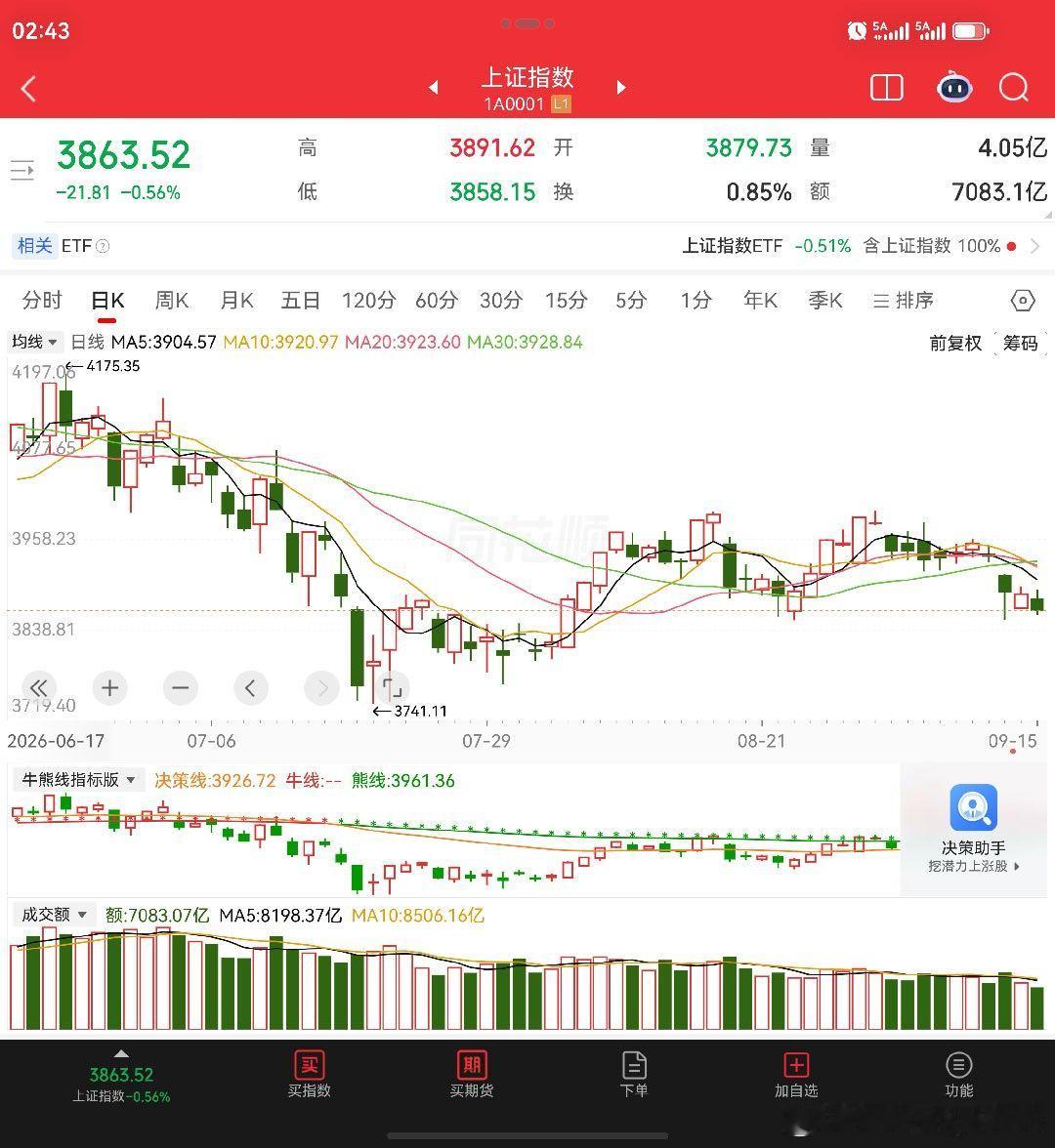 A股冲高回落翻绿，沪深成交额跌破1.6万亿。盘面上超4400家股票下跌，仅有风电设备、电子化学品、半导体板块，涨幅居前。国芳集团、远东股份、桂林旅游、金健米业、龙版传媒等高标股，全面进入跌停板行情。种植业、农产品相关、大消费相关板块，在午后加速下挫。

从当前市场上的技术指标来看，结构非常 ​
