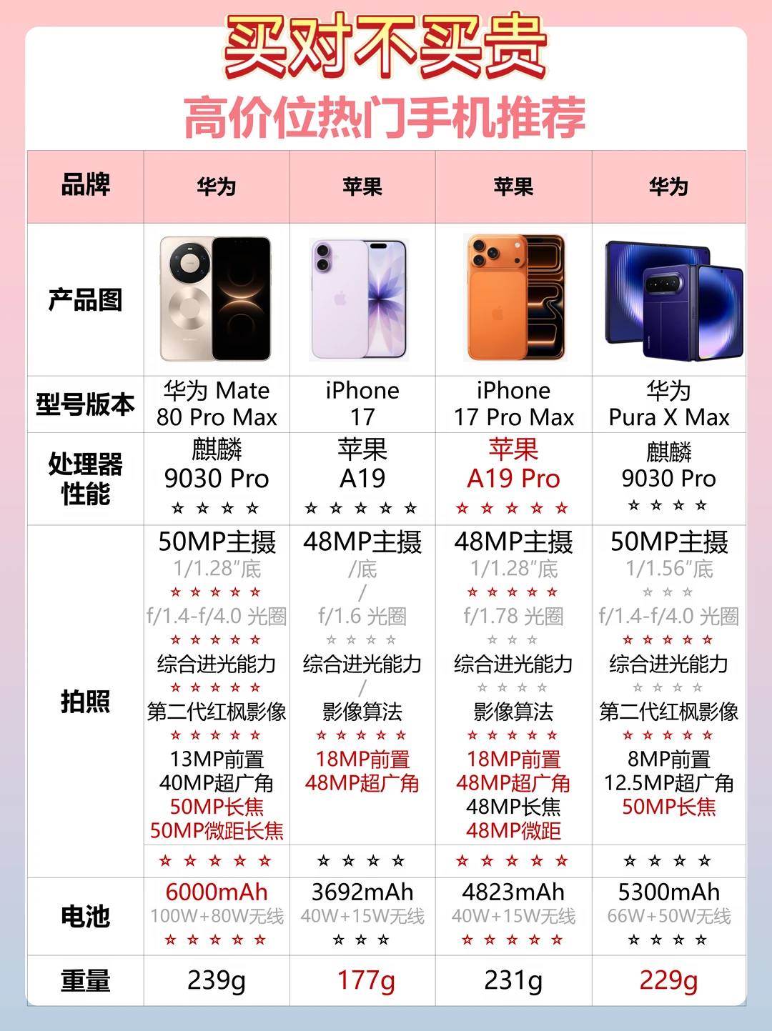 买对不买贵！高价位热门手机推荐