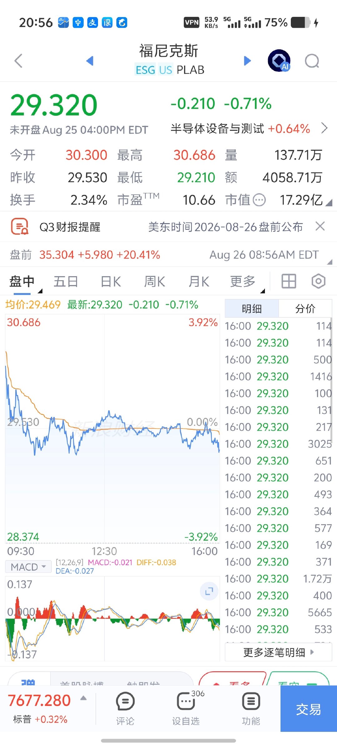 虽然重仓的股票涨了 20 个点，但今晚吃的这餐饭真贵啊[污][污][污]

6 分没了 ​