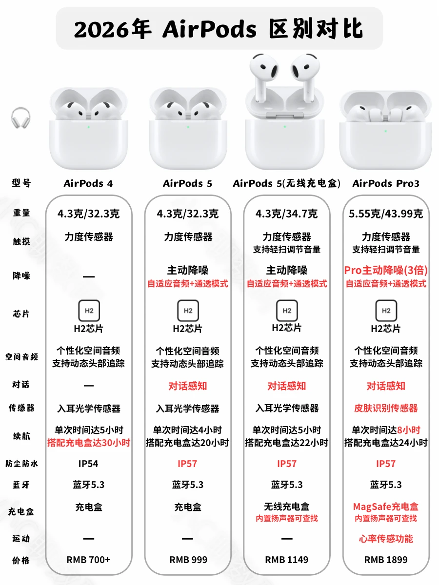 2026年苹果耳机AirPods选购建议❗️