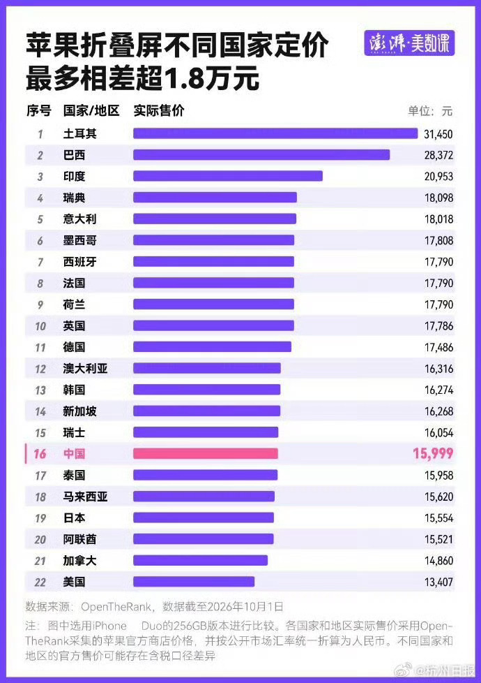 【#iPhoneDuo国行售价约为土耳其一半#】#iPhoneDuo不同国家差价超18000元#10月16日晚8点，苹果首款折叠屏手机iPhone Duo正式开启线上预购，国行起售价高达15999元。Counterpoint预测，iPhone Duo在2026年的全年出货量预计将在600万部左右。高价折叠屏手机如何影响购买意愿，iPhone Duo提供了一个观察切 ​