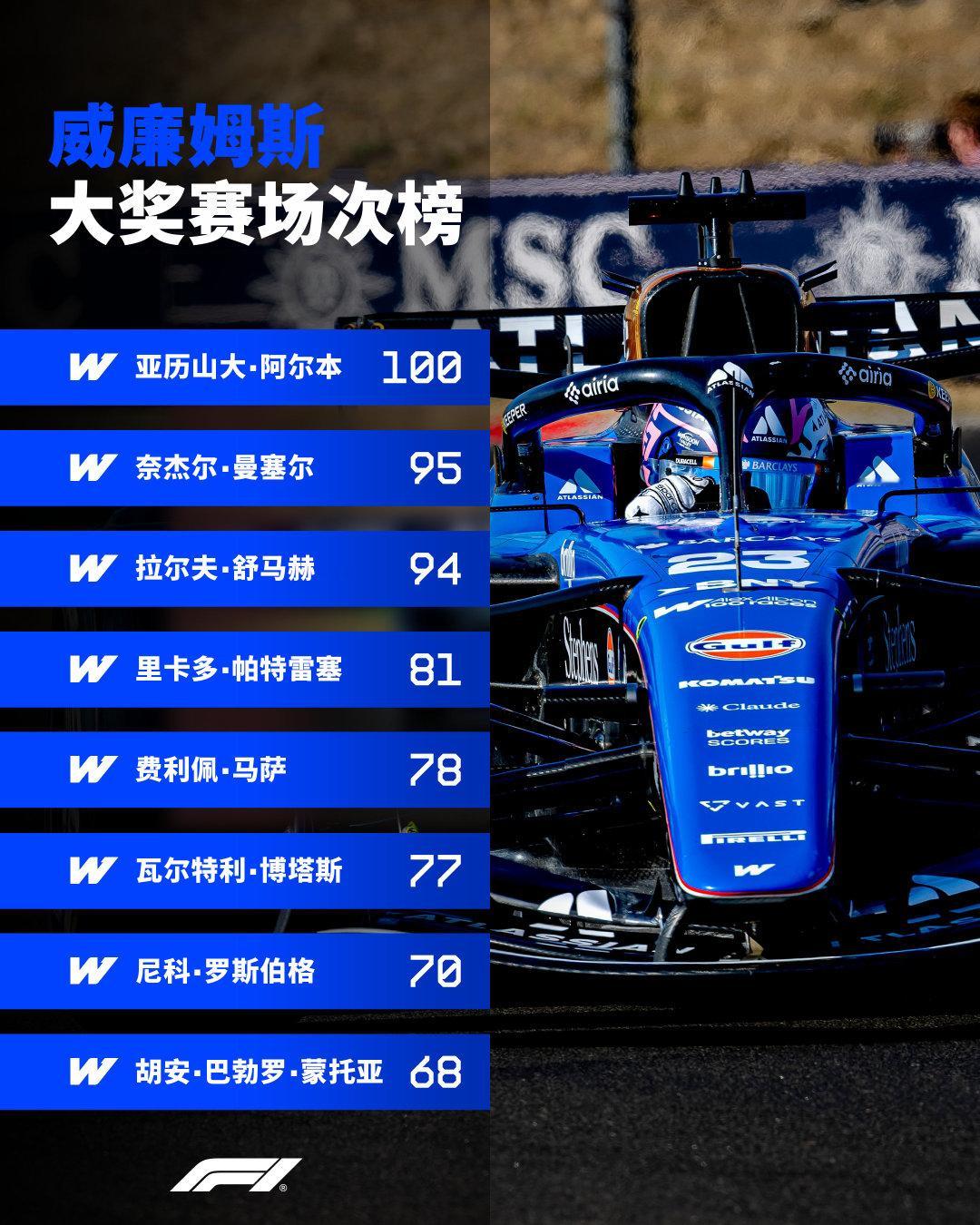 延续威廉姆斯队史起步场次纪录✍️

阿尔本2027赛季继续留队🤝

#F1[超话]##2026F1荷兰大奖赛# ​
