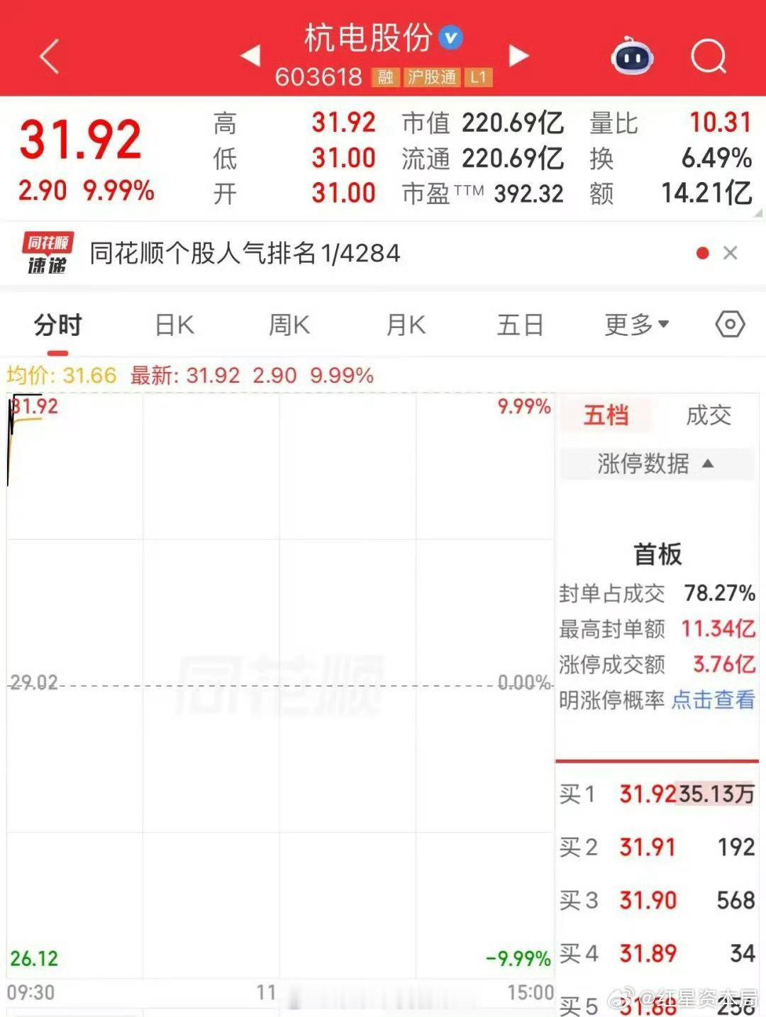 #A股光纤大牛股直线涨停#
涨跌都是可能的，没有只涨不跌的，只能说理性看待，看好量力下手吧！

光纤大牛股盘中直线封上涨停，带动整个板块热度快速升温。AI算力建设带来实实在在的行业需求，赛道景气度提升，吸引大批资金涌入，催生了这一波强势行情！
 
面对轰轰烈烈的上涨行情，还是要理性看待，资 ​