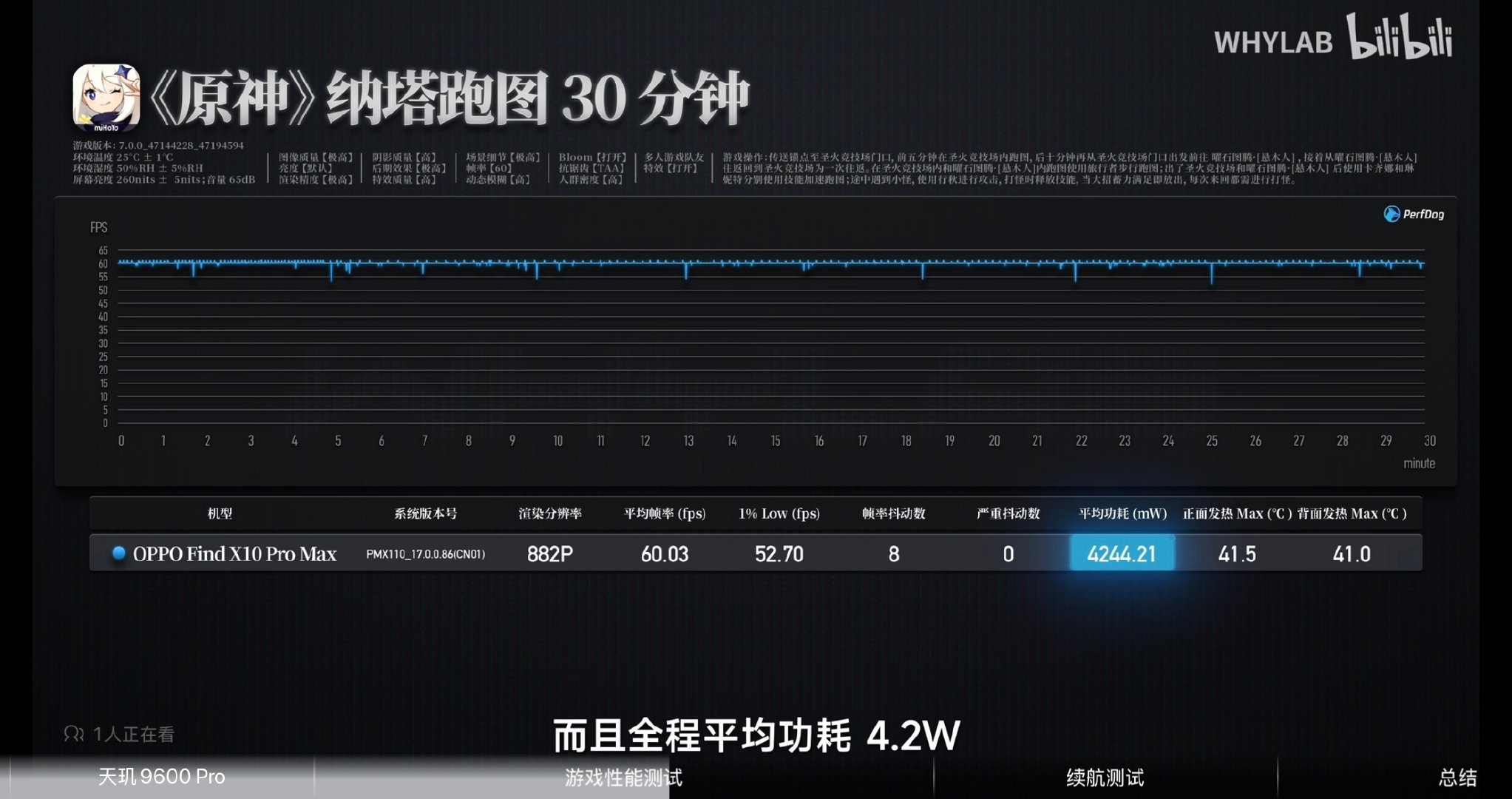 都2nm时代了，我反而觉得更该看日常能效🤔

最近评测看了不少，发现天玑9600 Pro 是真神 U，为什么这么说呢？首先能效亮眼，性能也在线。

再看9600 Pro的2家量产机表现，一些表现比工程机还强，可见调校已经如火纯青，这就很🤙了～ ​