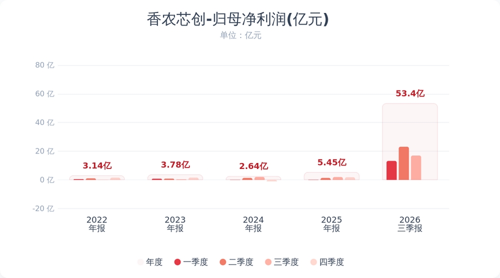 前三季狂赚53亿，利润同比暴增1386%！但香农芯创这份财报，却透出一股危险的味道。

10月26日，香农芯创交出三季报：前三季度营收破了千亿，归母净利润53.4亿，同比暴涨1386%。单看Q3，净利也干到了近17亿，同比大增743%。

揭秘：这钱是怎么赚来的？ 公告里写得很直白——产品销售价格同