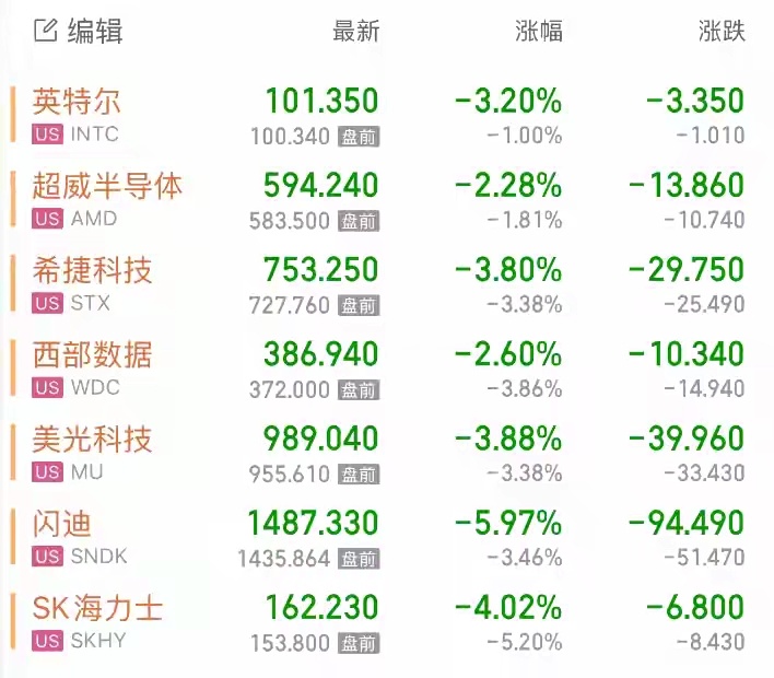 10月13日，美股盘前存储芯片股普跌，SK海力士跌5.2%，美光科技、闪迪、西部数据、希捷科技均跌超3%，英特尔跌1%，AMD跌1.81%。
美股光通信股、存储板块盘前普跌，Lumentum跌1.85%，康宁跌1.64%，Coherent跌1.78%，应用光电跌1.55%，Ciena跌2.04%。
美股科技七巨头涨跌互现，谷歌、微软、苹果微涨，亚马 ​