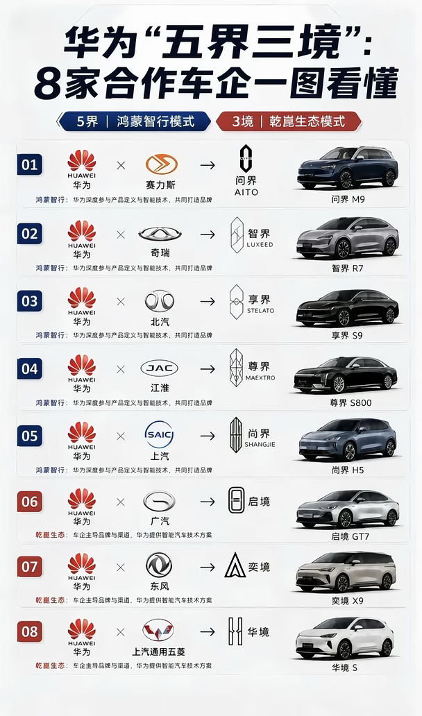 华为五界三境｜一张图看懂8个合作汽车品牌🔥
	
华为汽车布局终于理顺！
✅五界：问界/智界/享界/尊界/尚界｜鸿蒙智行
华为深度参与整车定义，联合打造品牌。
✅三境：启境/奕境/华境｜乾崑生态
车企主导品牌销售，华为输出乾崑智驾方案。
	
从SUV到轿车全覆盖，这套矩阵真的太猛。
你最看好哪一个品牌？
	
#华为汽车 #鸿蒙智行 #问界 #智界 #乾崑智驾