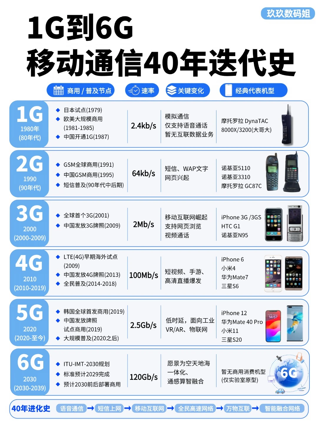 40年通信巨变！从1G大哥大到6G全域智联