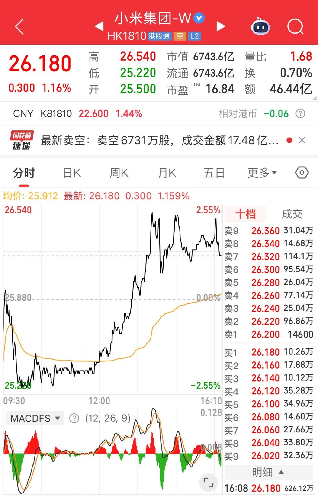 小米发布二季度报。
营收数据还不错，单季再次破了千亿，环比增长9.9%。
惨的主要是利润，受存储芯片价格影响。这季利润94.63亿元，同比下降20.3%；经调整净利润62.19亿元，同比下降42.6%。
不过今天小米股价在午后拉升。
也算利空出尽。
#小米Q2营收1089亿元# ​