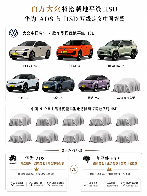 地平线HSD规模化落地加速，7款大众车型打头阵
	
地平线HSD的规模化落地正在加速：大众中国今年就有7款车型陆续搭载，这还不包括后续跟进的大量自主品牌车型。当HSD把高阶智驾带到更广泛的价格区间，中国智驾就会形成华为ADS守高端、HSD走规模的2D双强局面。
#地平线HSD  #华为ADS  #大众汽车  #规模上车  #智驾  #高阶智驾  #自动驾驶  #智能驾驶  #2D双强  #汽车科技