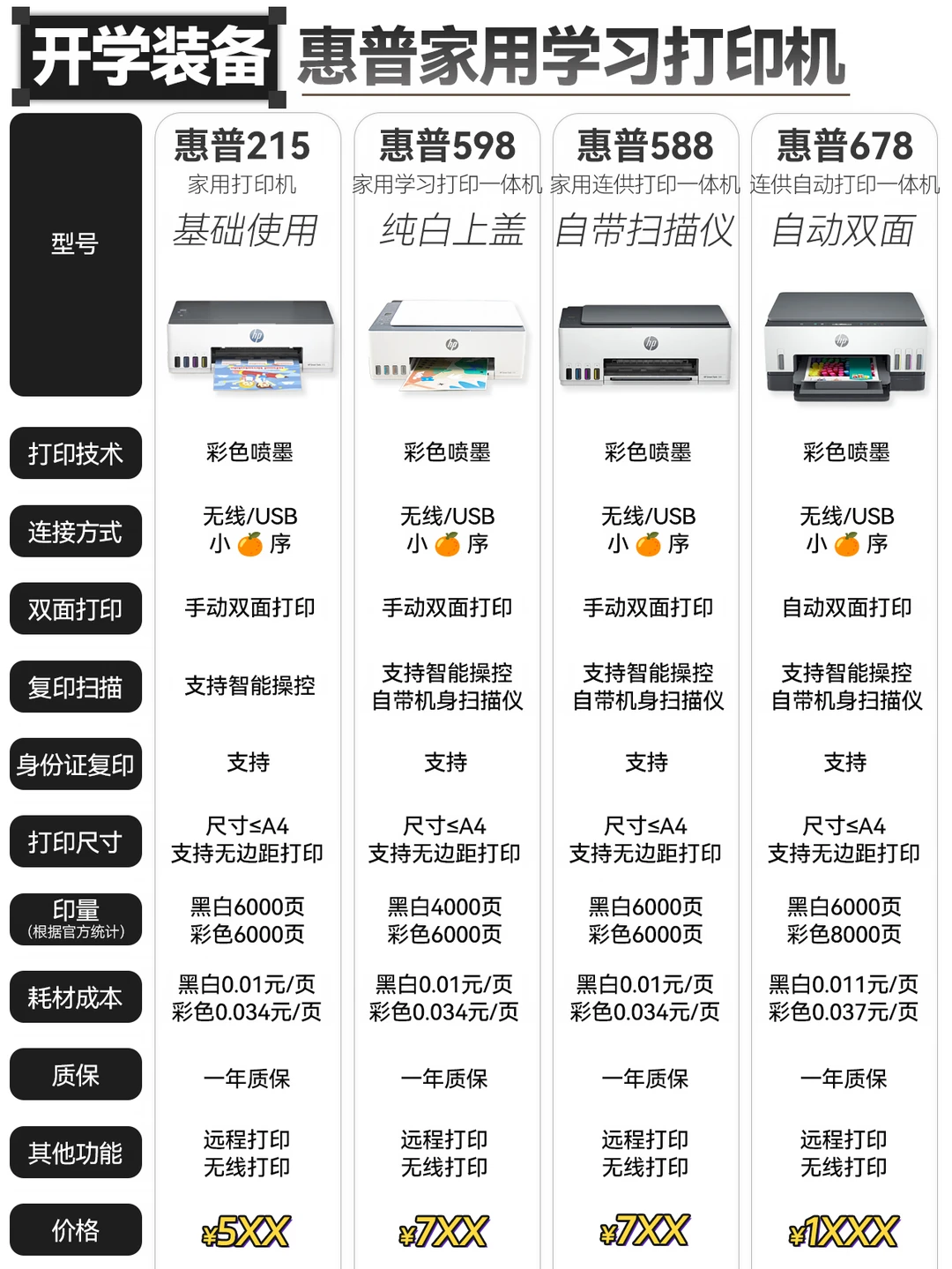 别乱买！惠普4款家用打印机深度对比