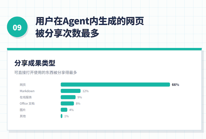 看到一份报告，《中国办公Agent 用户行为不完全报告》，我感觉挺有意思的。有一个数据，让我很吃惊，就是 60%的算力竟然是消耗发生在非办公时间，晚上、周末、凌晨零点还有3.7%的调用量。我们总说AI会抢走工作，但现实是，大多数人先把AI用成了一个不需要休息的自己，在正常工时之外继续产出。这不是解 ​