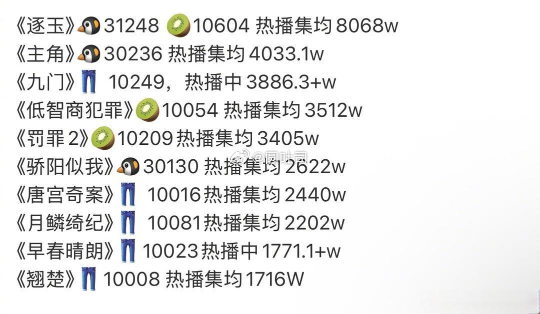 今年三大平台破万剧如下，你心中算得上是爆剧的，有哪几部呢？
《逐玉》🐧31248 🥝10604 热播集均8068w
《主角》🐧30236 热播集均4033.1w
《九门》👖 10249，热播中3886.3+w
《低智商犯罪》🥝10054 热播集均3512w
《罚罪2》🥝10209热播集均3405w
《骄阳似我》🐧30130 热播集均2622w
《唐 ​
