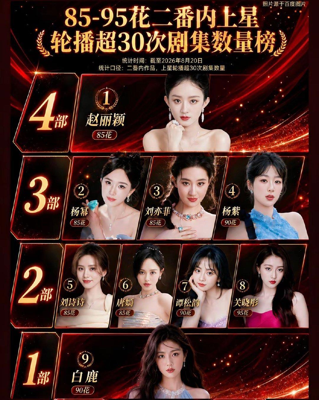 内娱85-95花二番内上星轮播超30次剧集数量排行榜
赵丽颖杨幂｜刘亦菲｜杨紫｜刘诗诗 ​