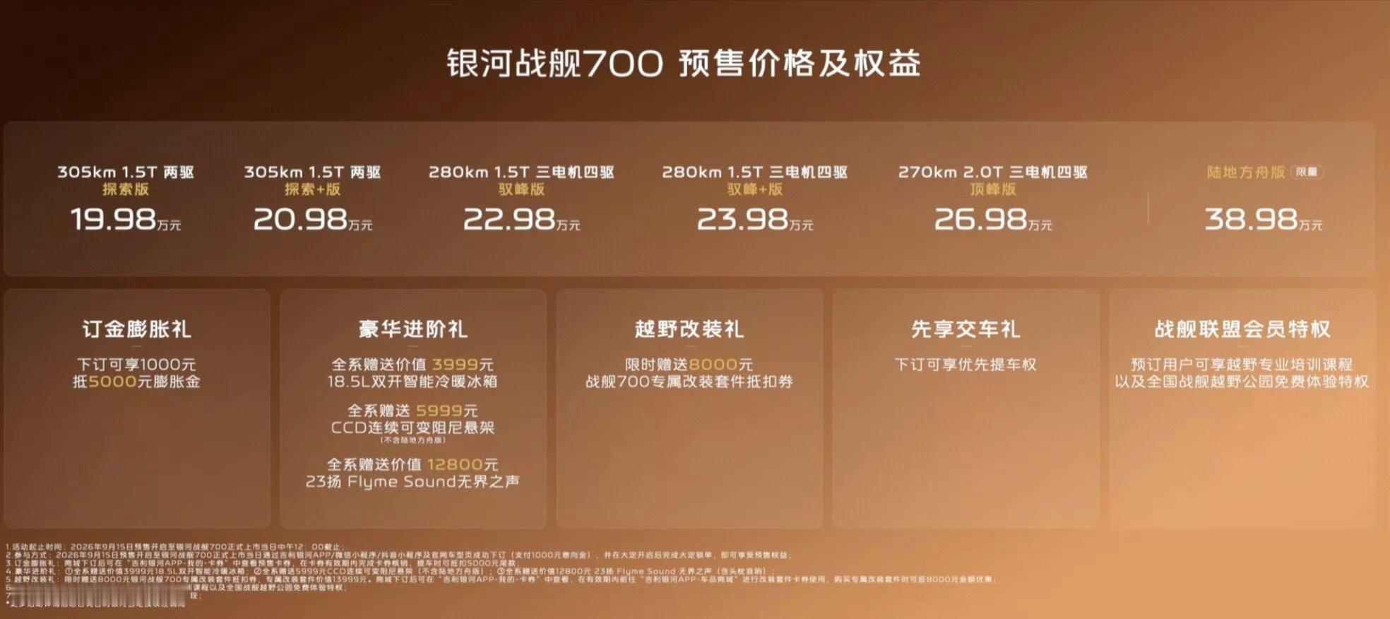 #银河战舰700预售价19.98万元起#一直干到了 38.98 万元，价格跨度很大，我觉得 22.98 万的中配算是实际需求的版本，四驱版本在这个品类还是更实用一些。

还有稍微有点可惜的是电池度数还是有点小，再大点就更好了，能有个 350km 左右我觉得是比较合适的#我和汽车的日常# ​