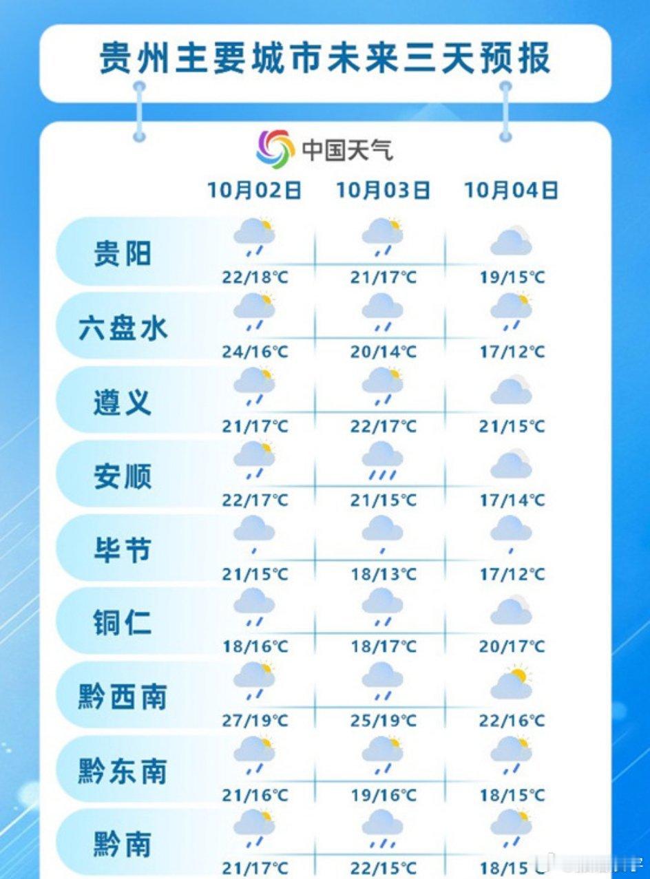 #国庆出行天气提示#【国庆假期贵州雨势较强 安顺六盘水局地有暴雨或大暴雨，警惕次生灾害】今明天（10月2日至3日），贵州多地雨势较强，安顺、六盘水等地局部有暴雨或大暴雨，需防范降雨可能引发的次生灾害。正值国庆假期，公众出行请尽量避开较强降雨时段，留意交通安全。#贵州强降雨# ​