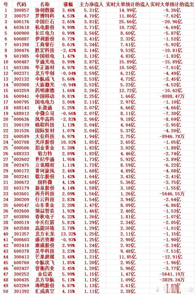 9月2号尾盘30分钟，主力资金大幅抢筹的个股名单一览！

1 300857 协创数据 3.46% 5.31亿 14.99亿 -9.26亿
2 300757 罗博特科 4.53% 4.70亿 11.86亿 -7.62亿
3 600176 中国巨石 2.65% 3.81亿 25.66亿 -20.96亿
4 603618 杭电股份 9.99% 3.71亿 10.73亿 -6.69亿
5 600900 长江电力 0.99% 3.56亿 8.60亿 - ​