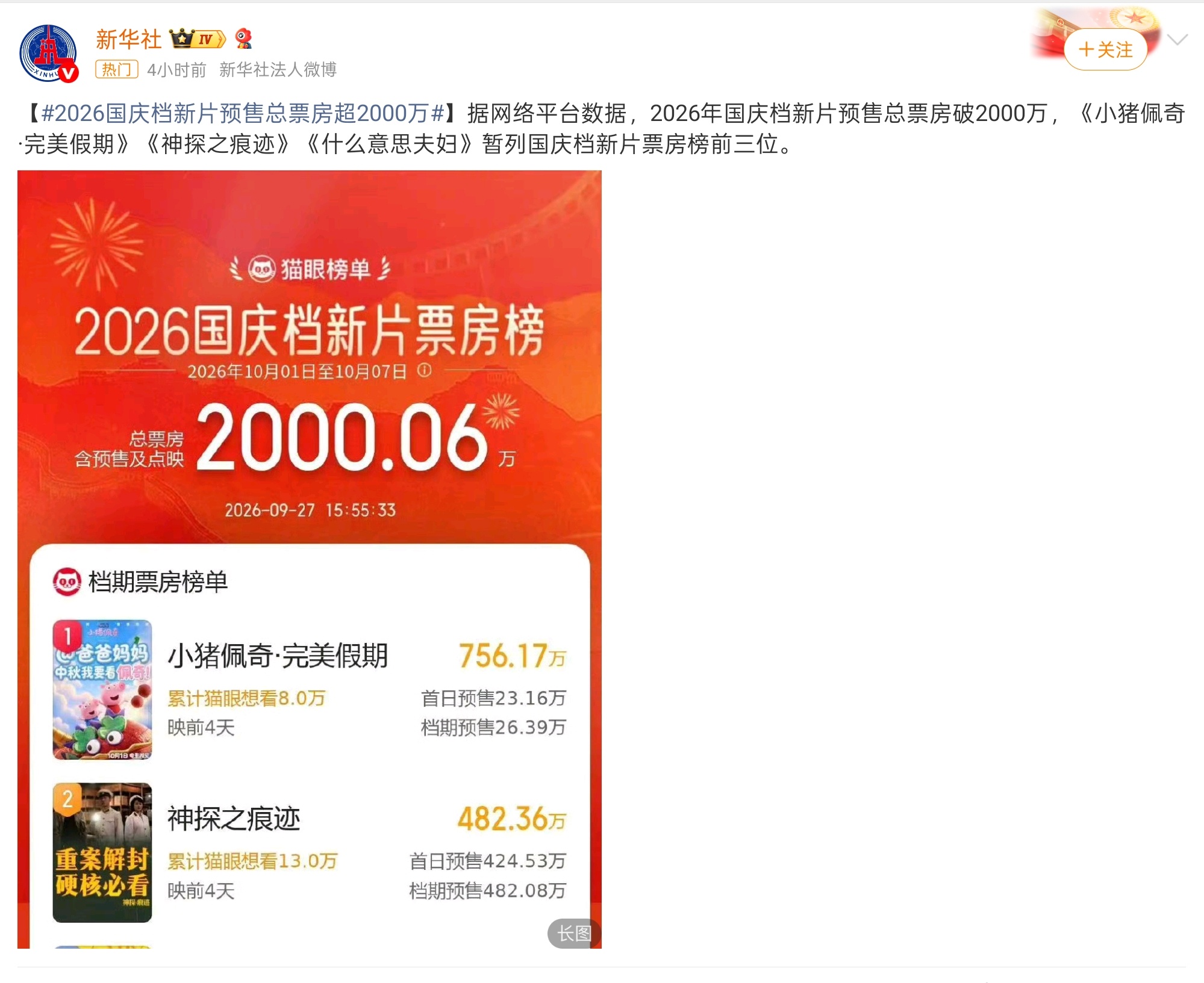 #2026国庆档新片预售总票房超2000万#刚刷到国庆档预售的消息，看到预售（含点映）已经突破2000万，说实话有点惊喜，今年国庆档的格局和往年不太一样。
截至9月27日15点15分，预售总票房跨过2000万大关，排在第一名的居然是动画电影《小猪佩奇·完美假期》，预售超756万，成了最大黑马🥳。第二名是陈思 ​