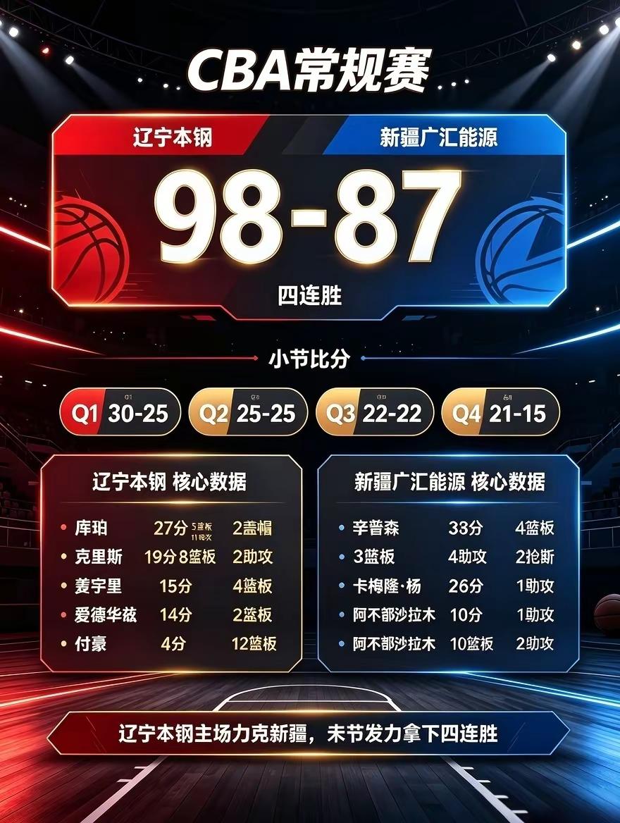 辽宁本钢四连胜。辽宁本钢 辽宁男篮 辽宁本钢男篮 新疆广汇能源
