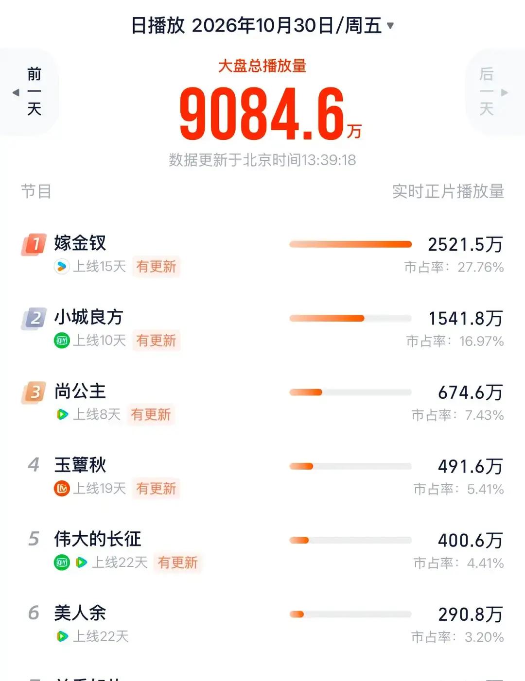戏外合体营业炒得满天飞，戏里拉新数据却直接跌穿地心，《尚公主》这次算是把遮羞布给扯得干干净净。
孟子义和李昀锐这对搭档，前期靠着各种红毯同框和互动吊足了胃口，剧方恨不得把氛围感三个字焊在热搜上。
结果正片一端上来，观众全傻眼了。
剧情寡淡得像白开水，主线逻辑稀碎，全靠工业糖精在硬撑场面。
拉