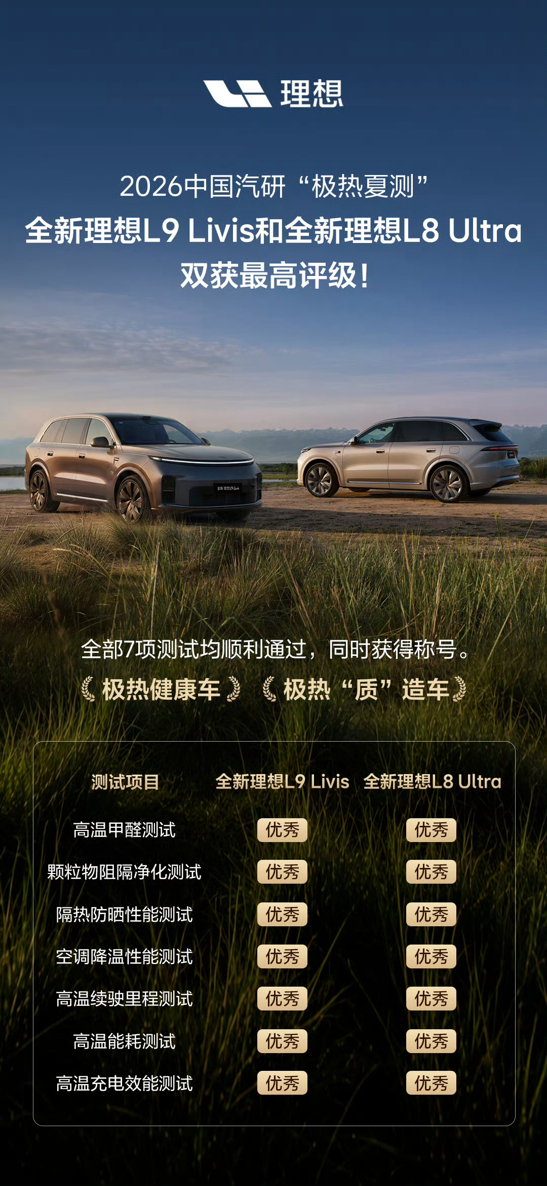 中国汽研“极热夏测”结果公布。

全新理想L9 Livis、全新理想L8 Ultra
获「极热“质”造车」「极热健康车」最高称号。

在气温45℃+、地表超60℃的吐鲁番，
两车展现出优异的健康状态、极限性能、和卓越的系统稳定性。
高温测试挺辛苦。但也为喜欢理想的朋友们
，开的舒适，坐的轻松~[赞]厉害。 ​