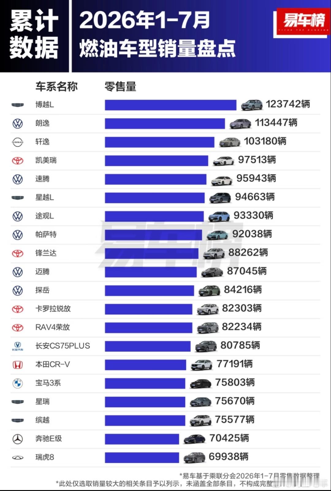 #大v聊车# 1-7月燃油车销量销量排行，博越L拿下第一名。
1. 博越L：123742辆
​
2. 朗逸：113447辆
​
3. 轩逸：103180辆
​
4. 凯美瑞：97513辆
​
5. 速腾：95943辆
​
6. 星越L：94663辆
​
7. 途观L：93330辆
​
8. 帕萨特：92038辆
​
9. 锋兰达：88262辆
​
10. 迈腾：87045辆
​
11. 探岳：8421 ​
