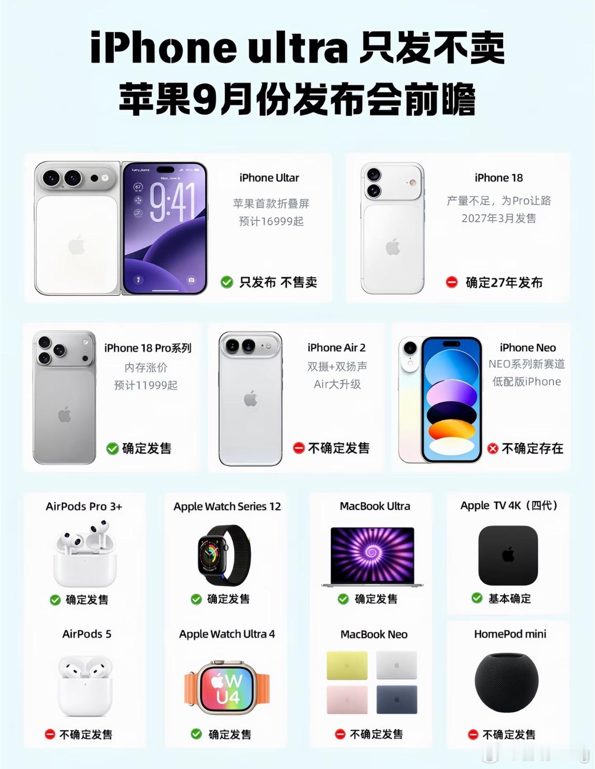 #苹果9月10月新品前瞻#

整理各路爆料下周苹果发布会的一些产品消息，手机这边，今年秋季主力是iPhone18 Pro系列，内存升级，Pro售价起步9999元起；Pro Max网传起步11999元，是本场唯一能直接买到的新iPhone。

苹果首款折叠机iPhone Ultra，大概率仅现场展示，不开售，网传14999元，要等到11月才上市 ​