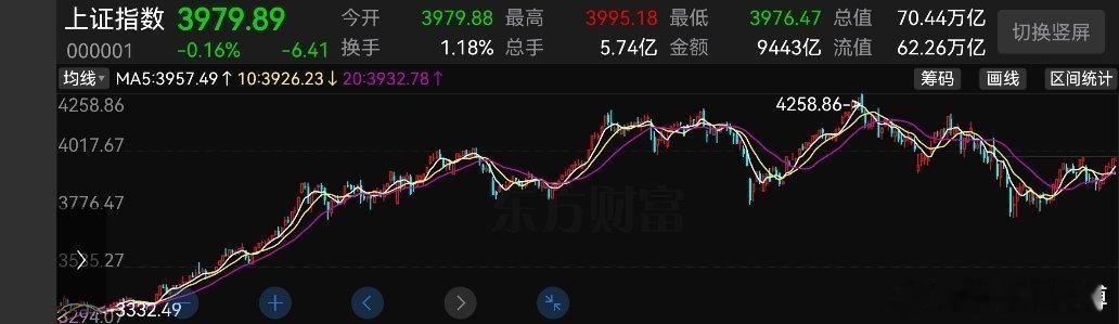 今年行情，年初不太乐观。由于美国玩贸易战，当世界为之一振。都说资本市场是经济晴雨表，这反应的是客观事实上的经济规律。但是政治环境是突发情况，是催生市场起落的强心剂。特朗普，向全世界征收关税，伸手要钱，各国都是怨声载道。预判那对于A股的影响那是深远的，要大幅度回调了，可是事实上经过 ​