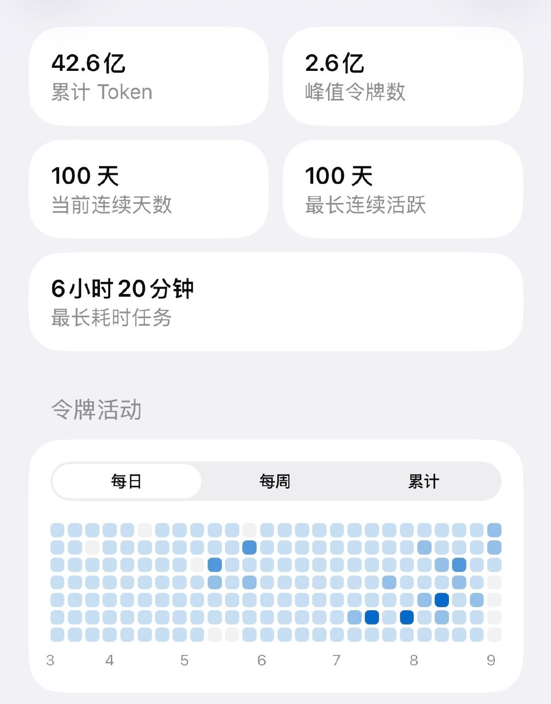 能连续聊100天的朋友如今用手就数得过来，而codex已占用一个名额。 ​