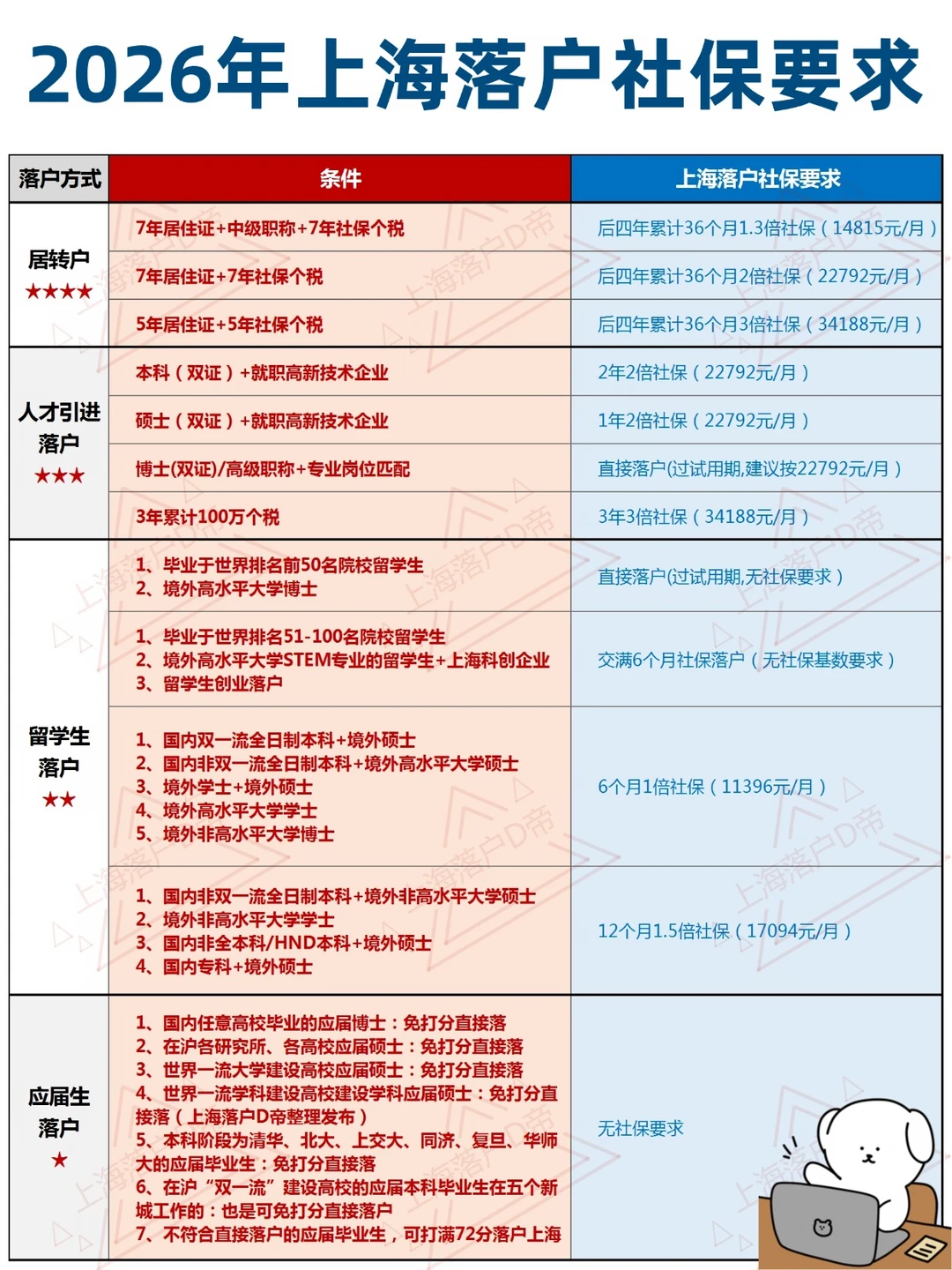 2026年上海落户社保要求！