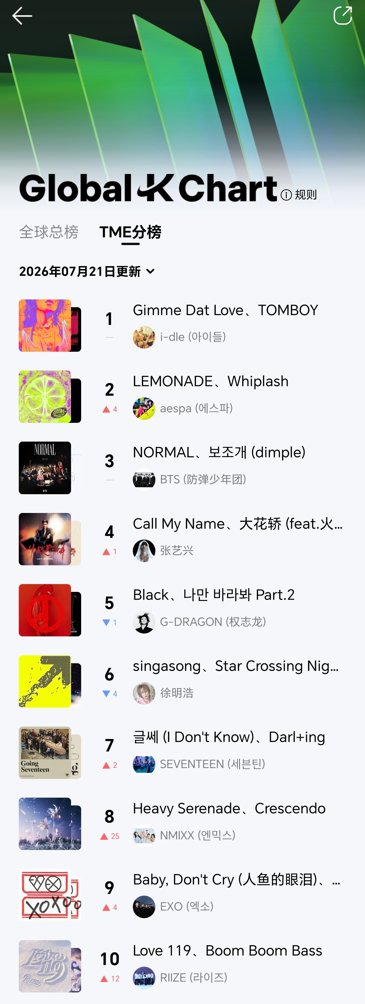 2026.7.21日榜速报｜Global-K Chart  - TME...