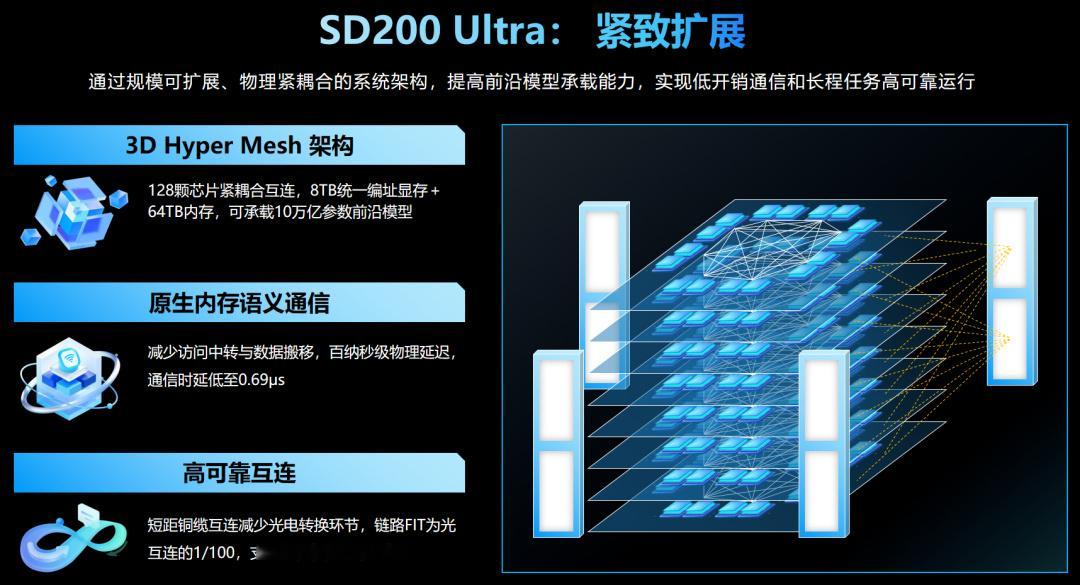 在昨日的 2026 人工智能计算大会（AICC2026）上，浪潮信息宣布推出元脑 SD200 Ultra 超节点 AI 服务器与元脑 HC2000 多元算力机组。
据官方介绍，元脑 SD200 Ultra 基于国产 AI 芯片打造，单机可承载运行 2.8 万亿参数的 Kimi K3 大模型。
浪潮表示，SD200 Ultra 的 Token 生成时延首次降至 5.85 毫秒 ​