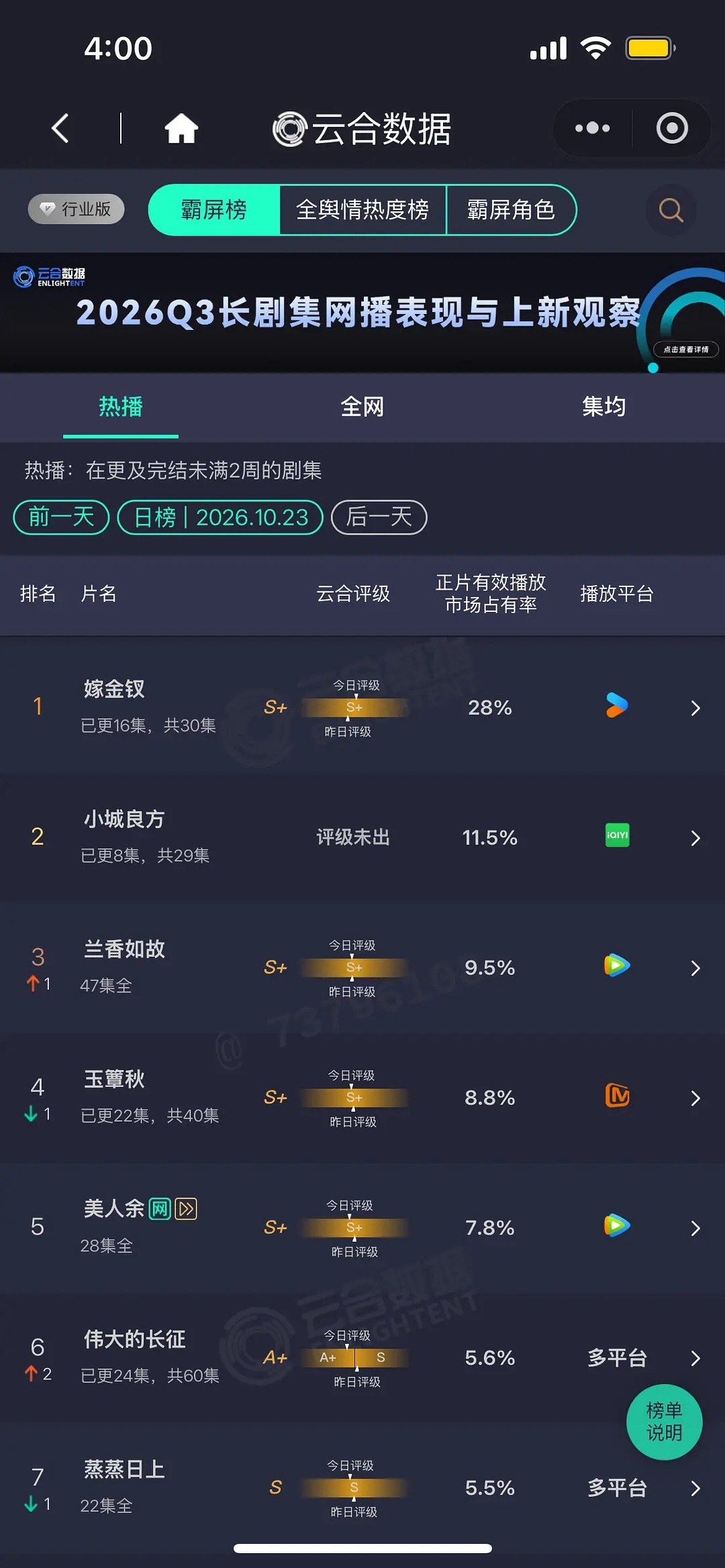 #小城良方高开颠走# 《小城良方》开播即爆，站内热度四天破9500、七天冲上9600，顶流恐怖如斯[嘻嘻][嘻嘻]#肖战[超话]# ​