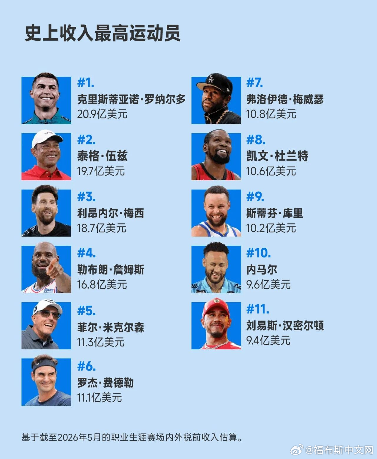 【#库里 杜兰特跻身十亿美元俱乐部#，史上已有9名运动员达成这一成就】2009年，泰格·伍兹成为史上首位职业生涯总收入突破10亿美元的现役运动员；此后又过了八年，才有第二位运动员达成这一成就——拳击手弗洛伊德·梅威瑟最终在2017年跨过这一门槛。

如今这个俱乐部大门已不再那么难以叩开。随着体育产 ​