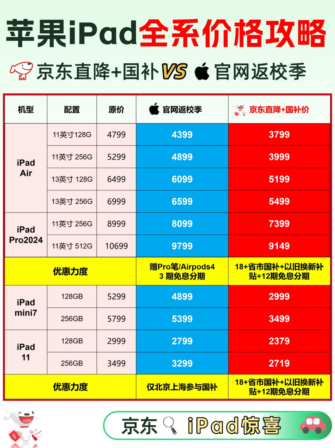 京东🆚官网？苹果iPad全系价格优惠盘点！