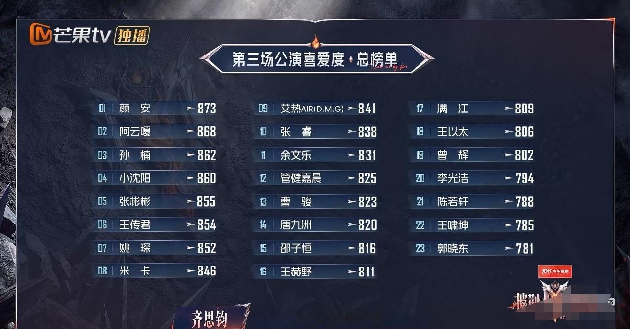 披荆斩棘2026三公个人喜爱度排名出来了，恭喜颜安获得第一名！！！安子你牛！！勤劳刻苦又有责任心有担当的男人就是值得被大家看到！