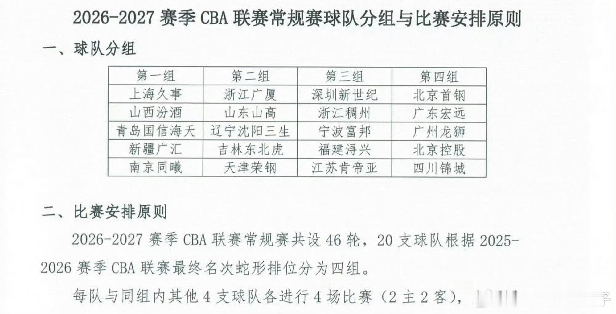 2026-2027赛季CBA常规赛球队分组已经出炉，辽宁男篮同组分别为浙江广厦，山东山高，吉林东北虎和天津荣刚，这个分组有意思了。[doge][doge][doge]#辽宁篮球[超话]##CBA[超话]##辽宁男篮# ​