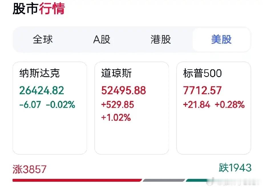 美股深夜剧烈分化！资金大切换：科技熄火，医药全面爆发
 
10月21日凌晨美股收盘，市场走出非常典型的结构性极端分化行情，指数涨跌完全割裂，资金风格发生明显切换，不再一味追捧科技成长赛道。
 
整体盘面来看，价值蓝筹走强、成长科技走弱。道指强势收涨1.02%，标普500同步小幅走高0.29%，唯独纳指 ​